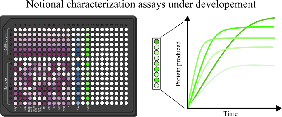 cell free assay plate with notional data