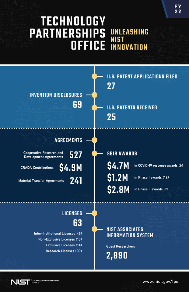 Technology Partnerships Office Fiscal Year 2022 Snapshot