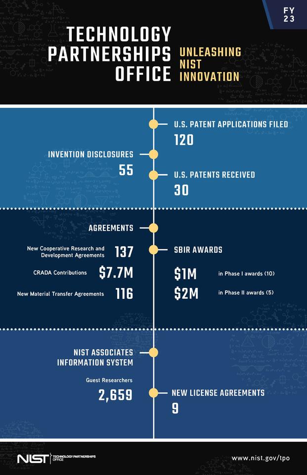 Fiscal Year 2023 Technology Partnerships Office Snapshot