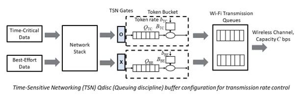 NIST's Industrial Wireless Systems Team Publishes Paper on Analytical Evaluation for Software-based TSN in Industrial Wi-Fi Networks