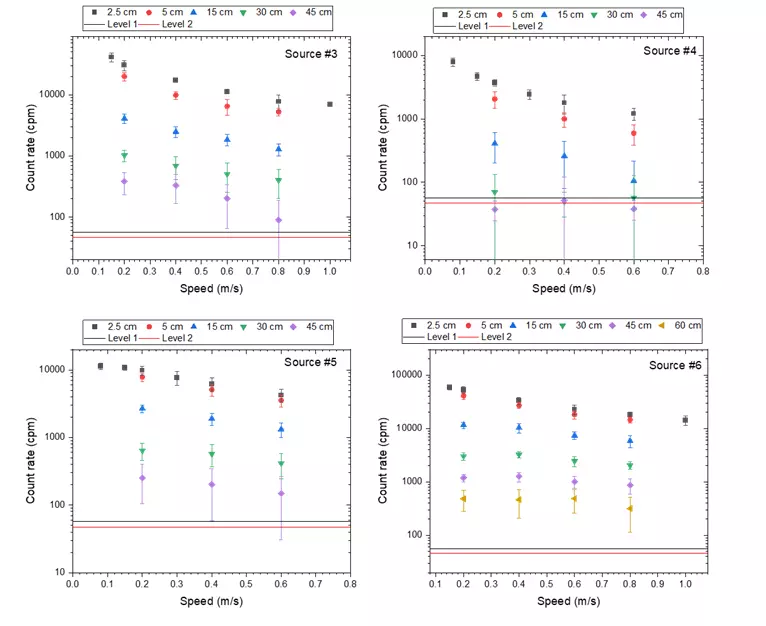 Example of type of data acquired with radiation detectors tested in this facility.