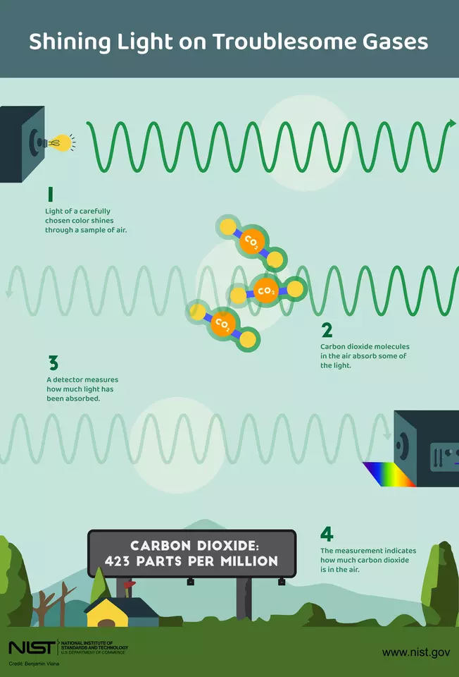 Infographic titled "Shining Light on Troublesome Gases" shows the process of colored light being directed through carbon dioxide molecules with a detector measuring how much light has been absorbed. 