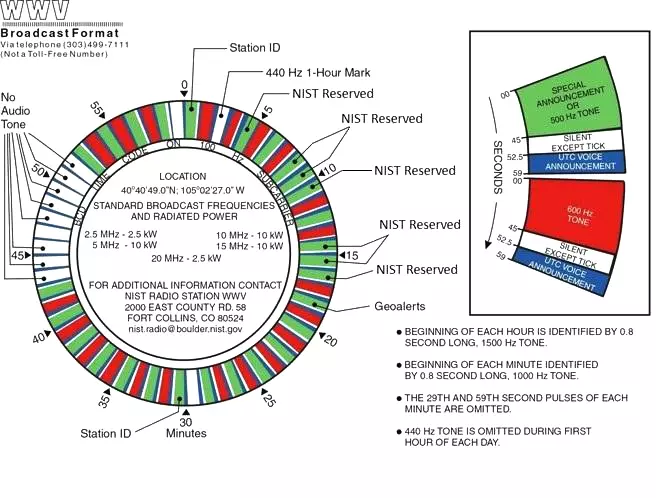 WWV broadcast format