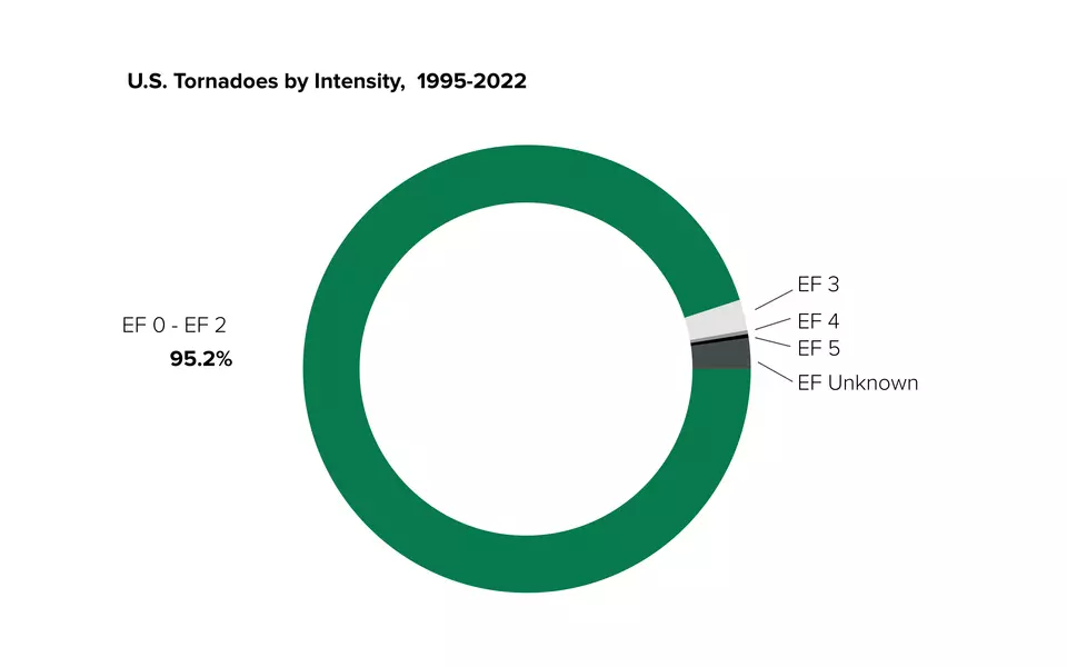 A pie chart titled “US. Tornadoes by Intensity, 1995-2022.” The chart shows that 95.2% of tornadoes are EF0 to EF2, while much smaller slivers of the chart are EF3, 4, 5, and Unknown.
