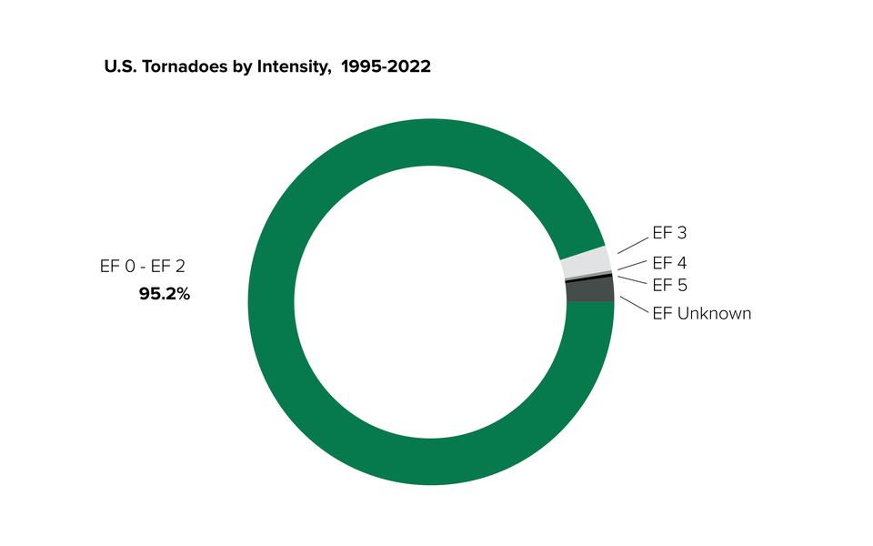 A pie chart titled “US. Tornadoes by Intensity, 1995-2022.” The chart shows that 95.2% of tornadoes are EF0 to EF2, while much smaller slivers of the chart are EF3, 4, 5, and Unknown.