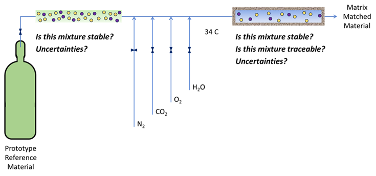 multicomponent gas