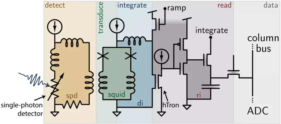 schematic of the integrating pixel concept
