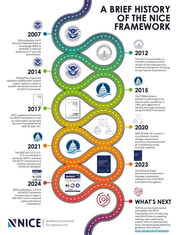 NICE Framework History