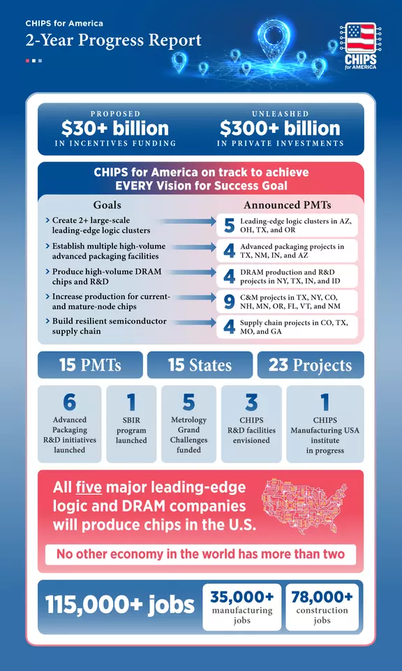 progress report infographic displaying multiple datapoints about the CHIPS for America successes and outcomes achieve over the last 2 years