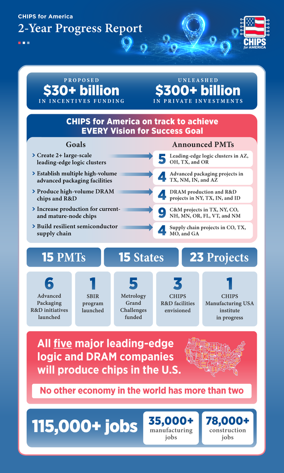 progress report infographic displaying multiple datapoints about the CHIPS for America successes and outcomes achieve over the last 2 years