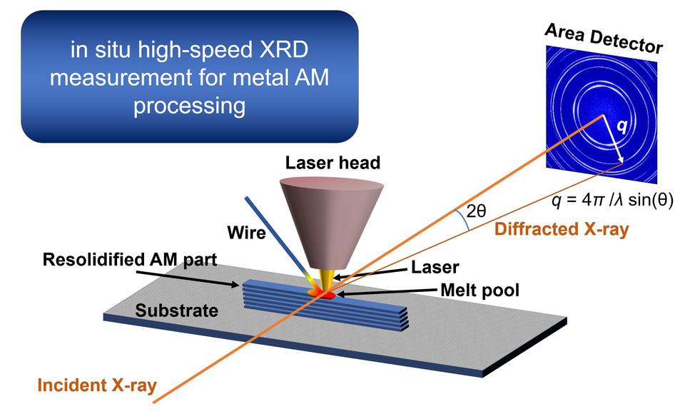 Advanced Manufacturing XRD