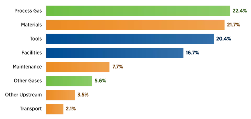 bar chart showing the different energy usage percentages in semiconductor production with the most to least usage going in the order of process gas, materials, tools, facilities, maintenance, other gases, other upstream and transport