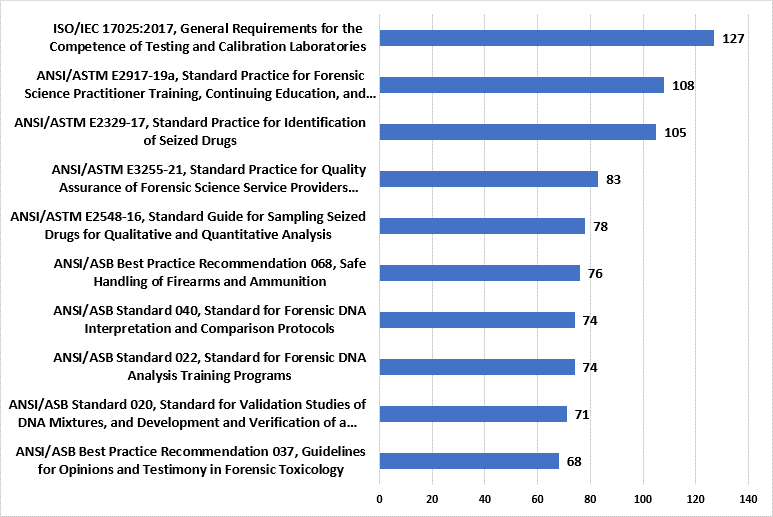Top 10 Implemented Standards as of September 3, 2024
