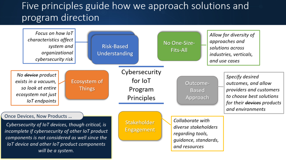 Five principles of the Cybersecurity for IoT program: IoT Cybersecurity requires (1) Risk-Based Understanding; (2) Recognizing no one-size fits all; (3) Ecosystem of Things; (4) An Outcome-Based Solution; (5) Stakeholder Engagement. 
