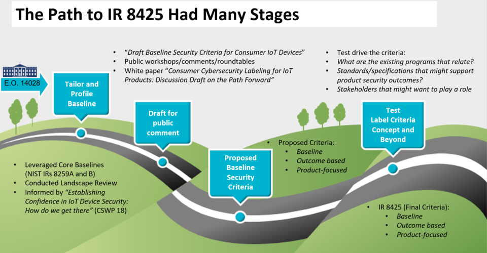 Image of a road with each draft document included on the path to the Consumer Profile of the IoT cybersecurity baseline. 