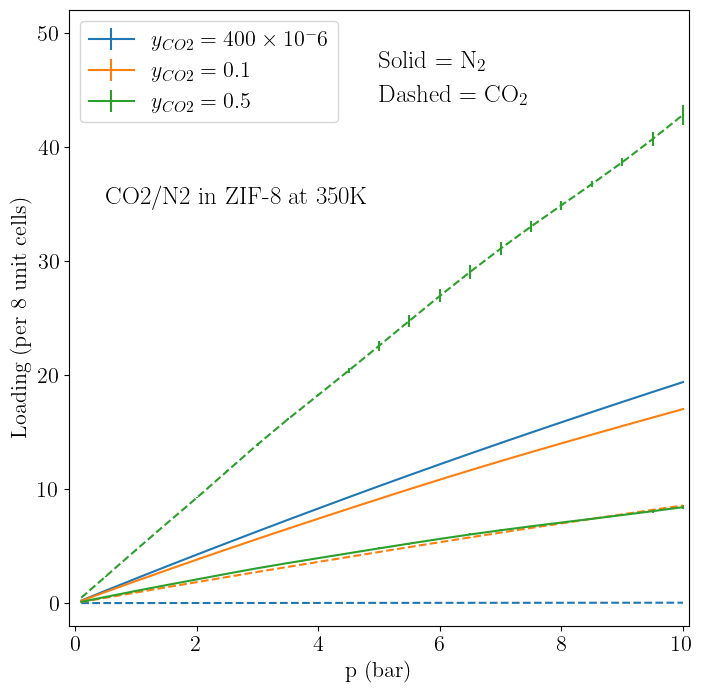 Binary Adsorption Isotherm of N2/CO2 Mixture in ZIF-8 at 350K