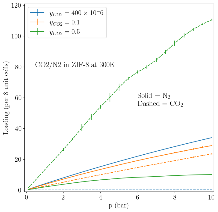 Binary Adsorption Isotherm of N2/CO2 Mixture in ZIF-8 at 300K