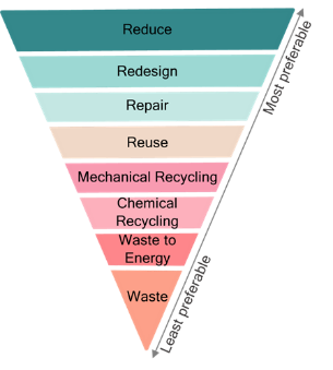 An upside down triangle with levels from top to bottom illustrating most preferable to least preferable: reduce, redesign, repair, reuse, mechanical recycling, waste to energy, waste.