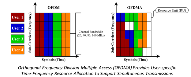 NIST Industrial Wireless Team Publishes Report on OFDMA Uplink Activation 