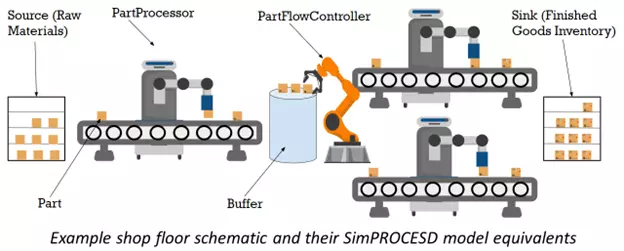 NIST Releases New Version of SimPROCESD Software for Discrete-event Manufacturing Simulation