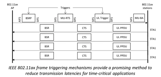 NIST Reports that IEEE 802.11 OFDMA Frame Triggering Could Improve Latency for Time-critical Applications Using Wireless