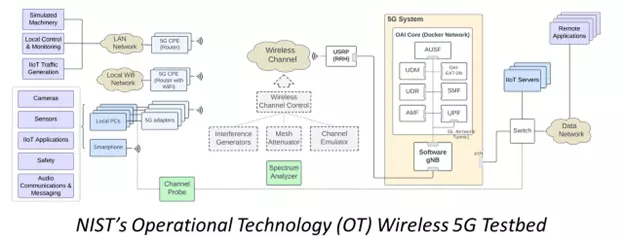 NIST Team Presents its 5G Industrial Wireless Testbed and Research Direction at AIM Conference