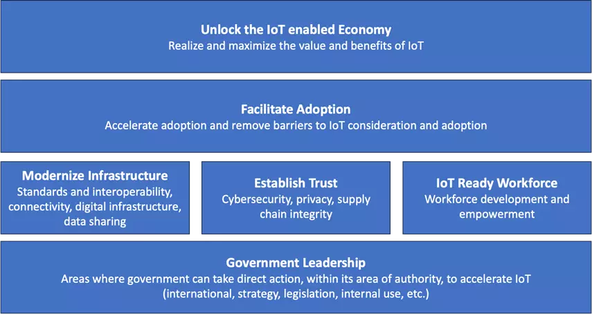 IoT Advisory Board recommendations 