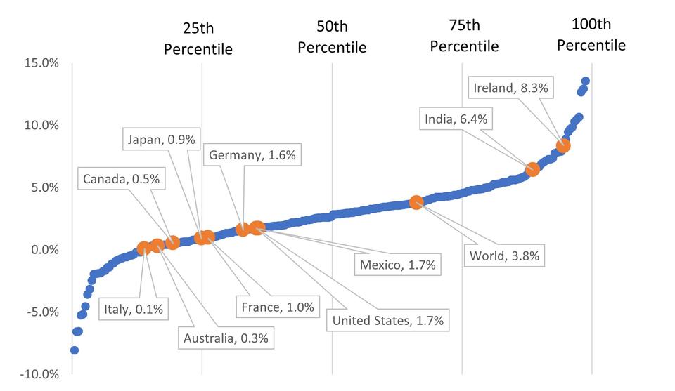 National 25-Year Compound Annual Growth, by Country (1997 to 2022): Higher is Better