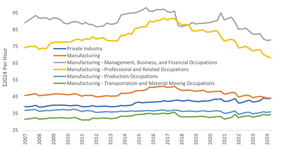 Employee Compensation (Hourly)