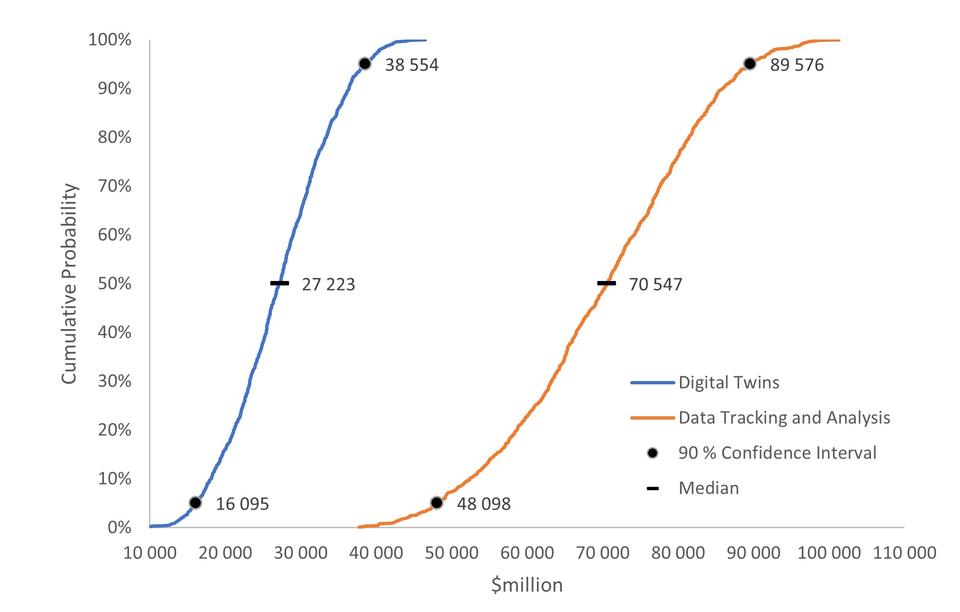 Monte Carlo results on the Impact of Digital Twins along with Data Tracking/Analysis