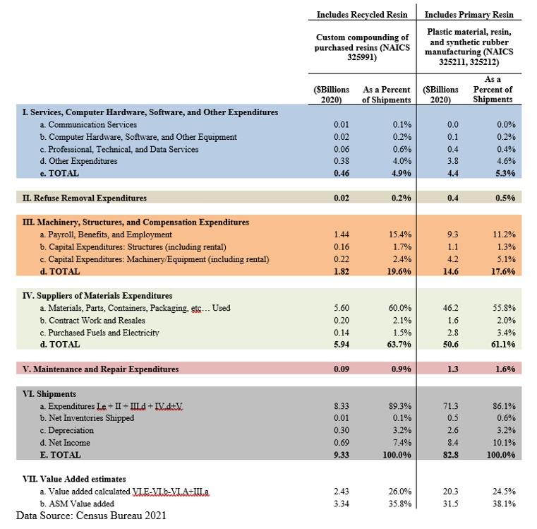 Supply Chain for Recycled Resin and Primary Resin Compared