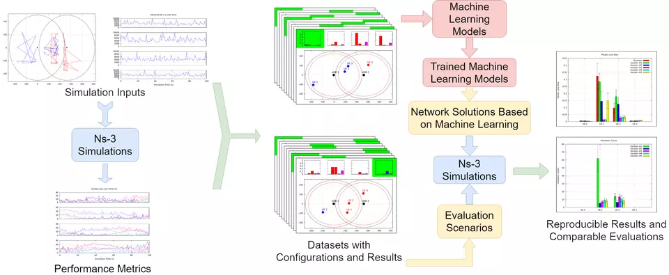 Machine Learning in Network Modeling and Simulation