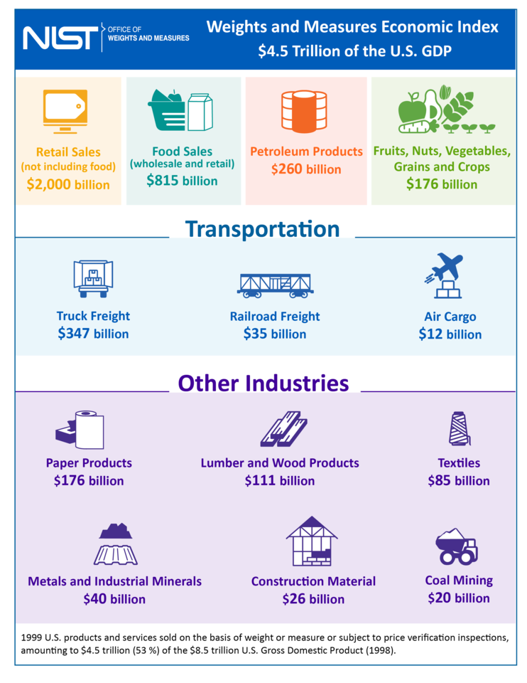 The infographic provides estimated dollar values (in billions) for thirteen U.S. product and service categories. 