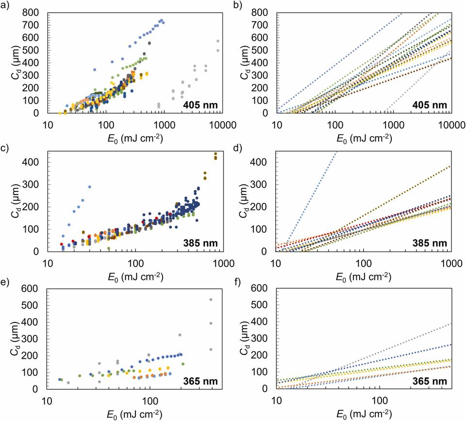 Anonymized plots of reported Cd vs E0 data for nominal wavelengths of interest (405 nm, 385 nm, and 365 nm), where Cd is measured cure depth and E0 is incident radiant exposure. Fits to the Jacobs equation are shown in panels (b), (d), and (f) to highlight the origin of the scatter in depth penetration Dp and critical exposure Ec, the radiant exposure of light required to form a solid (i.e., the gel point)..