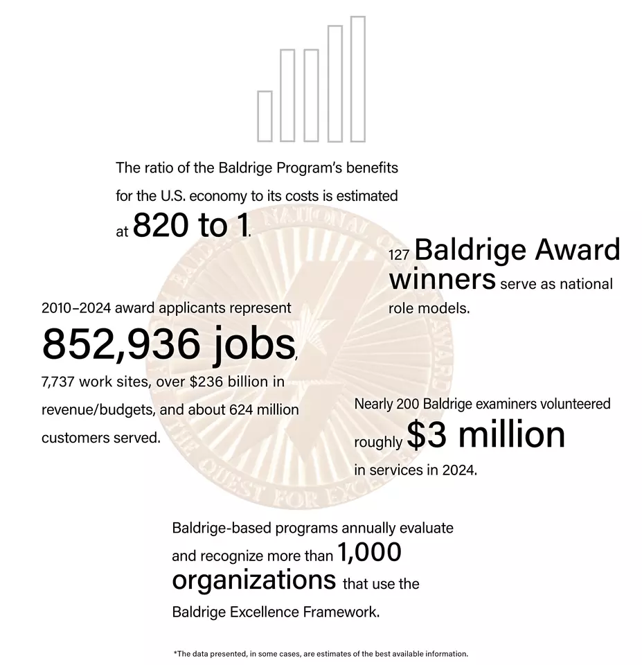 The ratio of the Baldrige Program’s benefits for the U.S. economy to its costs is estimated at 820 to 1. 127 Baldrige Award winners serve as national role models. 2010-2024 award applicants represent 852,936 jobs, 7,737 work sites, over $236 billion in revenue/budgets, and about 624 million customers served. Nearly 200 Baldrige examiners volunteered roughly $3 million in services in 2024. Baldrige-based programs annually evaluate and recognize more than 1,000 organizations that use the Baldrige Framework.