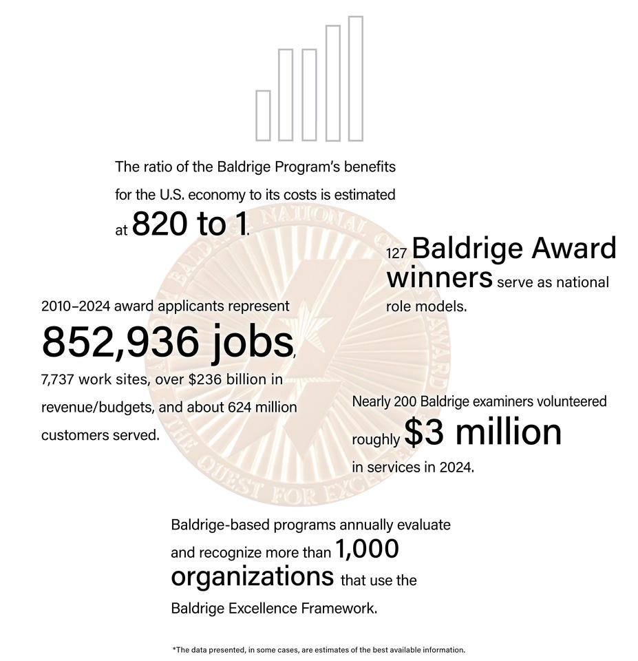 The ratio of the Baldrige Program’s benefits for the U.S. economy to its costs is estimated at 820 to 1. 127 Baldrige Award winners serve as national role models. 2010-2024 award applicants represent 852,936 jobs, 7,737 work sites, over $236 billion in revenue/budgets, and about 624 million customers served. Nearly 200 Baldrige examiners volunteered roughly $3 million in services in 2024. Baldrige-based programs annually evaluate and recognize more than 1,000 organizations that use the Baldrige Framework.