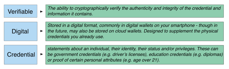 Digital credential information