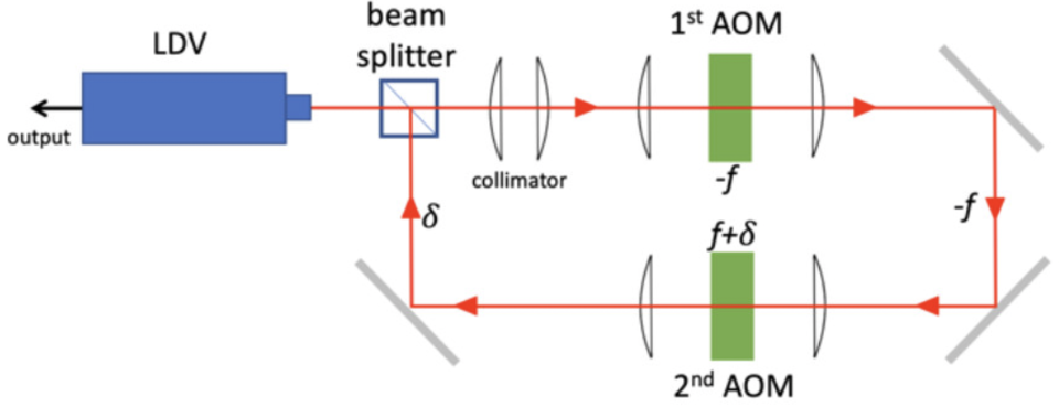 Calibration Apparatus And Calibrating A Laser Doppler Vibrometer Thumbnail