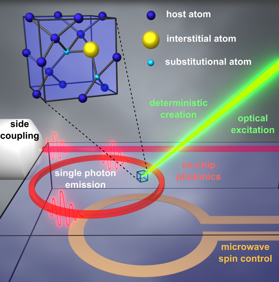 Individual quantum center creation, characterization, quantum control, efficient collection and readout.