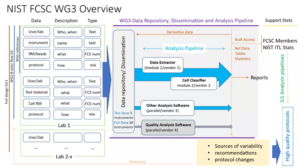 A figure in three panels. Left panel, beginning in upper left, shows the information, descriptors and types or filetypes for WG1-ILS1 calibrations as a subset of, below, additional information for samples and controls in WG2-ILS1. Data were collected by all 17 orgs as the input for WG3 ILS1 tasks. Middle panel shows input data in a structured repository moving through consensus analysis and resulting in post-processed reference data and analysis reports. Right panel shows outputs and dissemination.