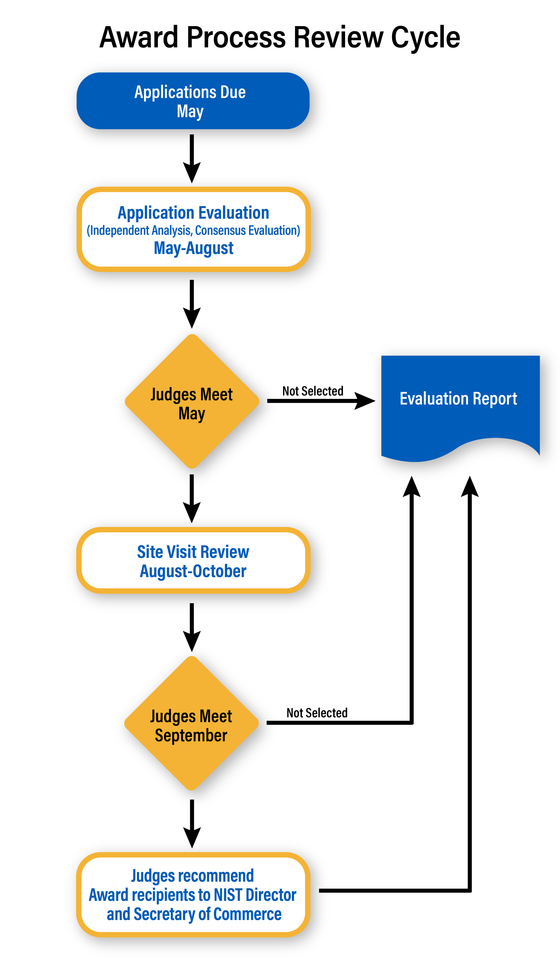 Baldrige Award Process Review Cycle 