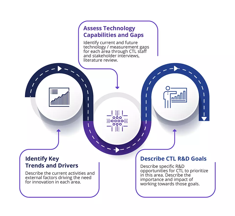 An overview of the roadmapping framework, visually representing the steps of the roadmapping process.