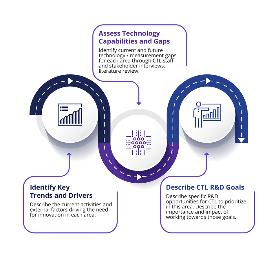 An overview of the roadmapping framework, visually representing the steps of the roadmapping process.