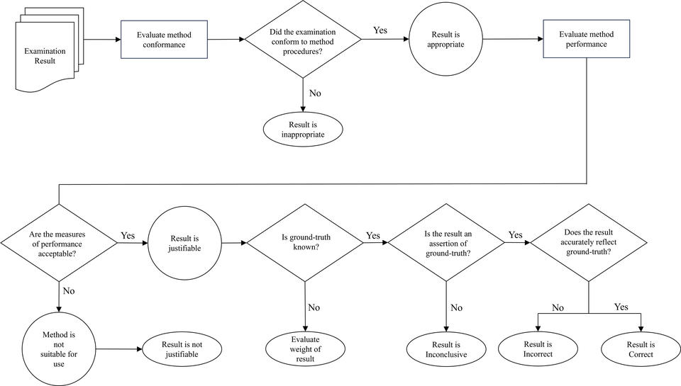 A flow diagram reflecting the process for evaluating examination results