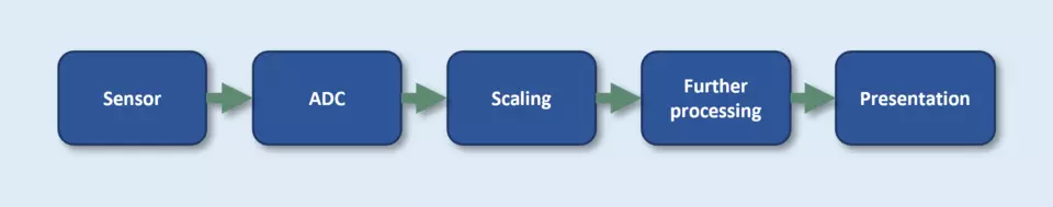 Chain of Trust in metrology