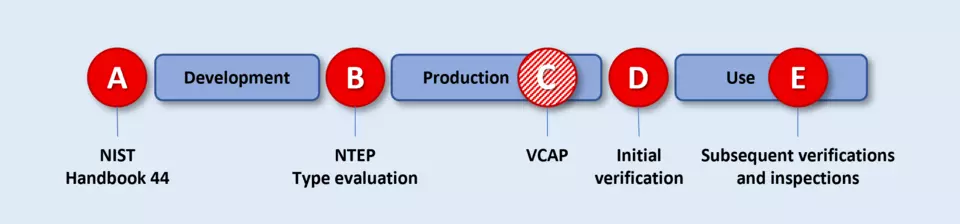 Legal metrology controls and steps