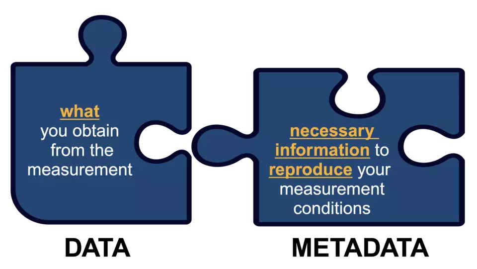 Data (what you obtain from the measurement) & Metadata (necessary information to reproduce your measurement conditions) represented as rwo interlocking puzzle pieces.