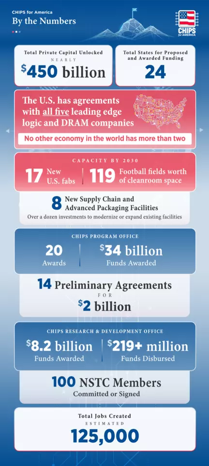 Numerical Statistics about CHIPS Accomplishments