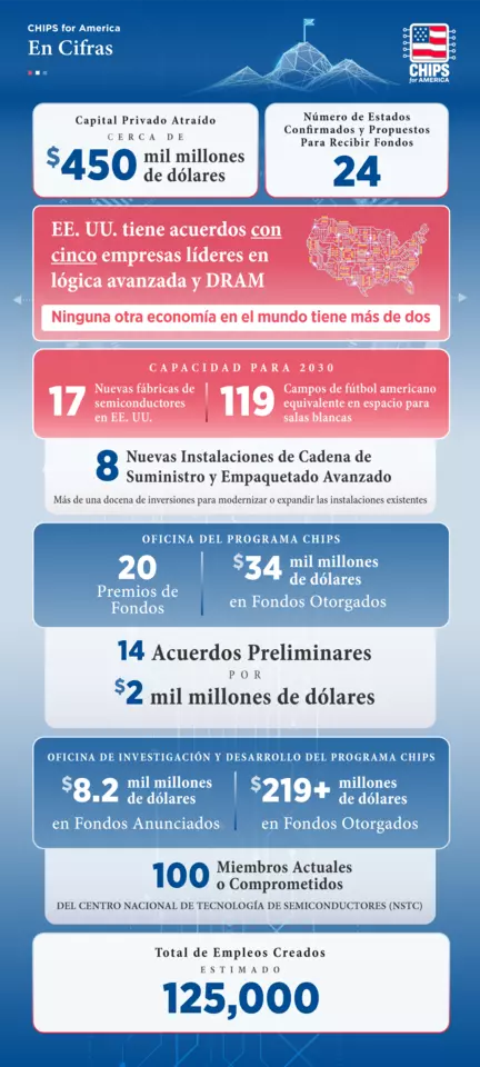 CHIPS for America En Cifras grafica espanol fondos anunciados u fundos otorgados y premios de fondos con empleos creados tambien
