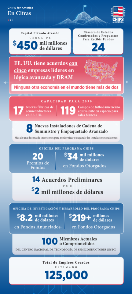 CHIPS for America En Cifras grafica espanol fondos anunciados u fundos otorgados y premios de fondos con empleos creados tambien